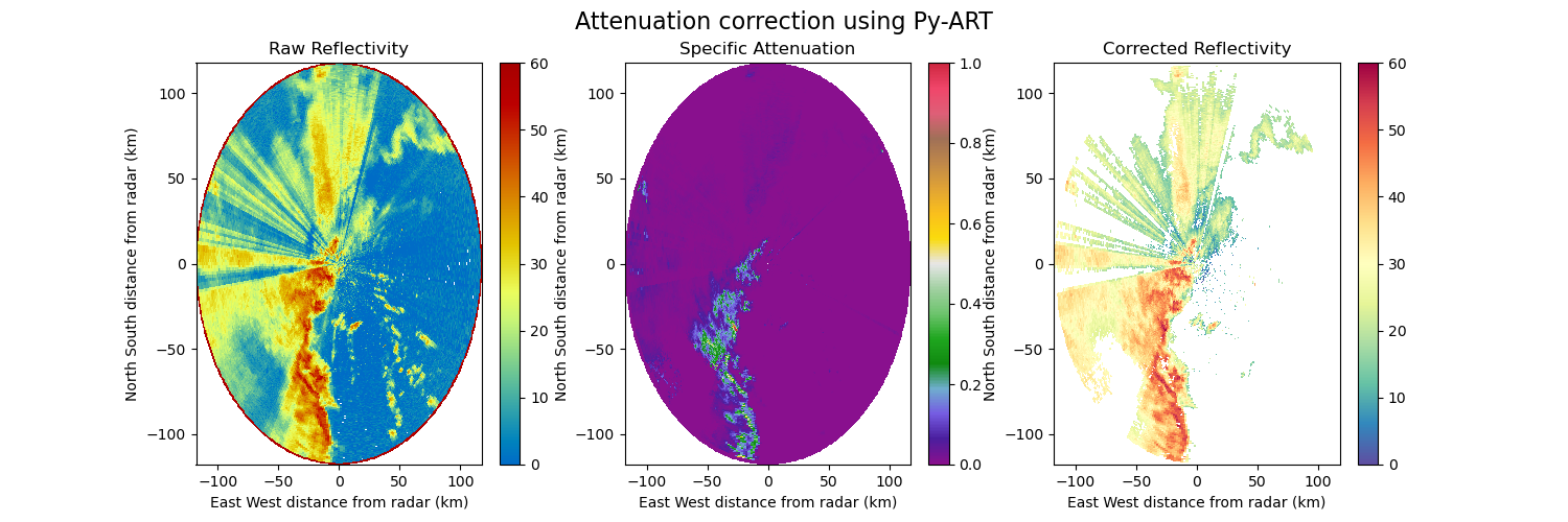 Attenuation correction using Py-ART, Raw Reflectivity, Specific Attenuation, Corrected Reflectivity