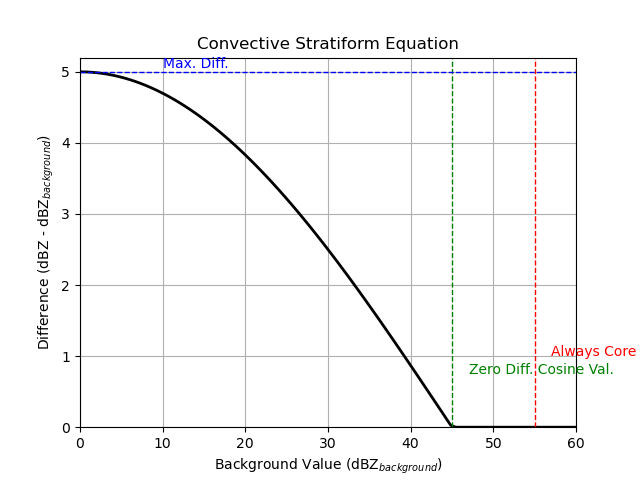 Convective Stratiform Equation