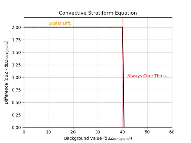 Convective Stratiform Equation