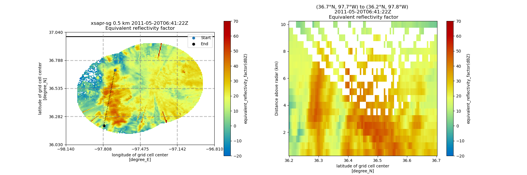 xsapr-sg 0.5 km 2011-05-20T06:41:22Z  Equivalent reflectivity factor, (36.7°N, 97.7°W) to (36.2°N, 97.8°W)   2011-05-20T06:41:22Z   Equivalent reflectivity factor