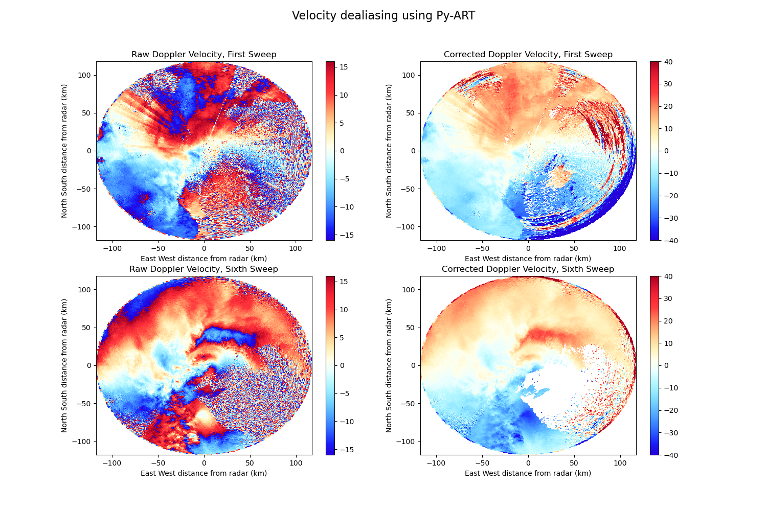 Velocity dealiasing using Py-ART, Raw Doppler Velocity, First Sweep, Corrected Doppler Velocity, First Sweep, Raw Doppler Velocity, Sixth Sweep, Corrected Doppler Velocity, Sixth Sweep