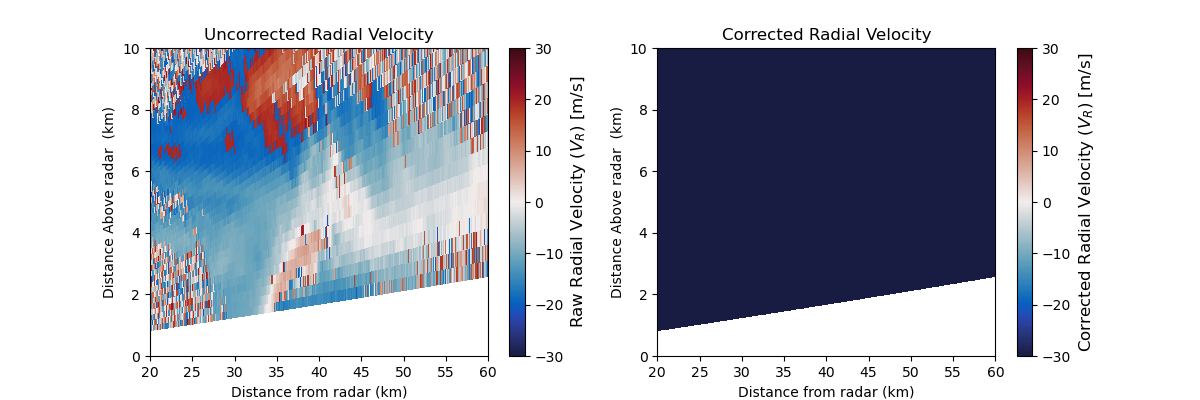 Uncorrected Radial Velocity, Corrected Radial Velocity