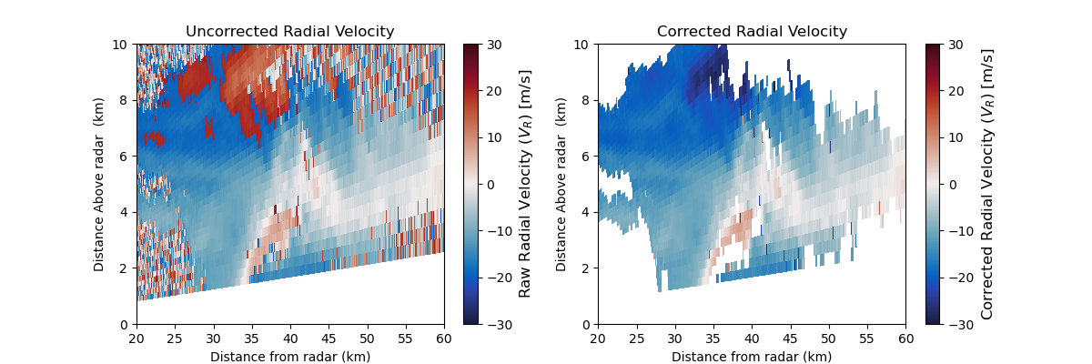 Uncorrected Radial Velocity, Corrected Radial Velocity