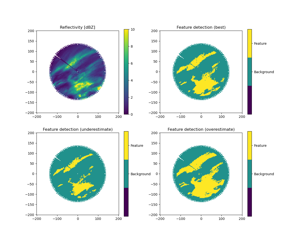 Reflectivity [dBZ], Feature detection (best), Feature detection (underestimate), Feature detection (overestimate)