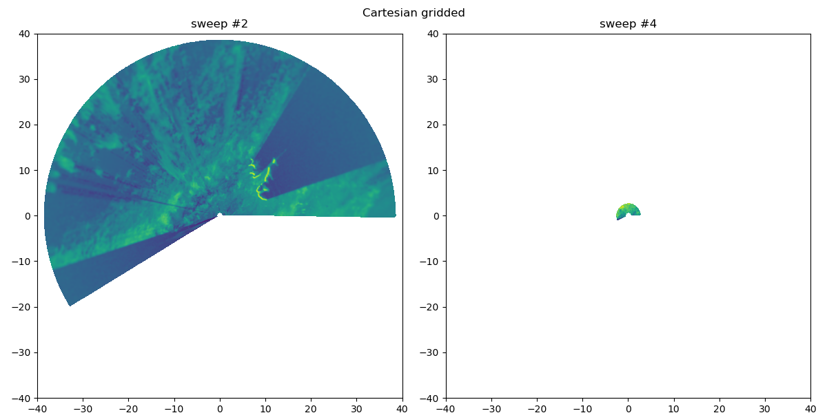 Cartesian gridded, sweep #2, sweep #4