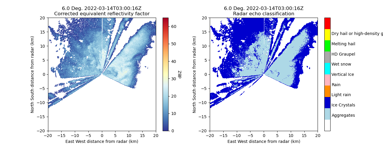 6.0 Deg. 2022-03-14T03:00:16Z  Corrected equivalent reflectivity factor,  6.0 Deg. 2022-03-14T03:00:16Z  Radar echo classification