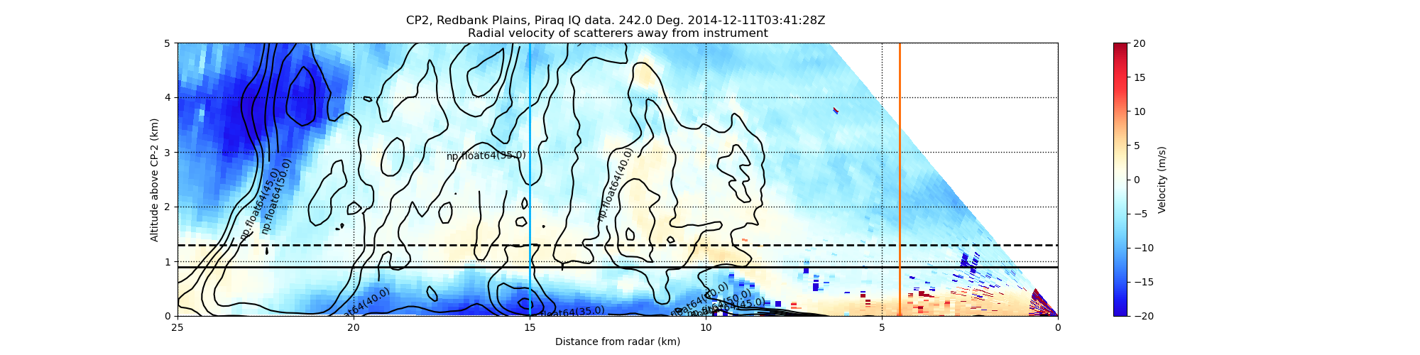 CP2, Redbank Plains, Piraq IQ data. 242.0 Deg. 2014-12-11T03:41:28Z  Radial velocity of scatterers away from instrument